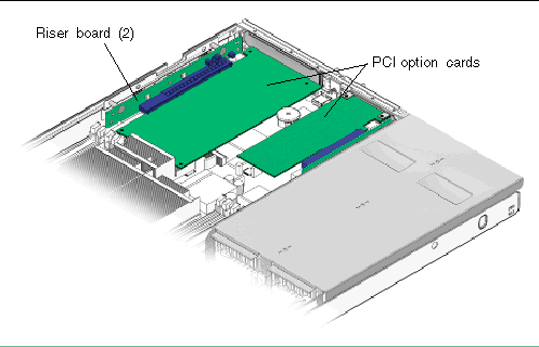 Figure showing Sun Fire V215 server with PCI option cards installed. Figure shows riser board and PCI card.