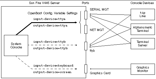 This illustration is a conceptual drawing showing the relationship between the system console and the external ports.