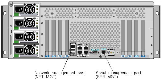 This illustration shows the Serial management port and the Network management port on the back panel. 