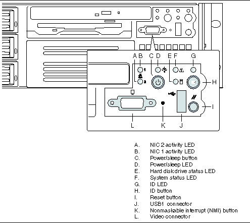 Figure showing a view of the front panel of the Sun Fire V65x server with the bezel removed and the portion containing the controls and indicator LEDs magnified to show detail. 