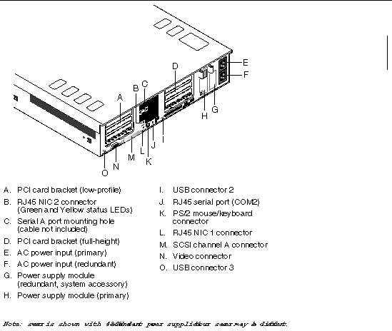 Figure showing a view of the Sun Fire V65x rear panel, showing connectors, LED monitors, and visible hardware assemblies.