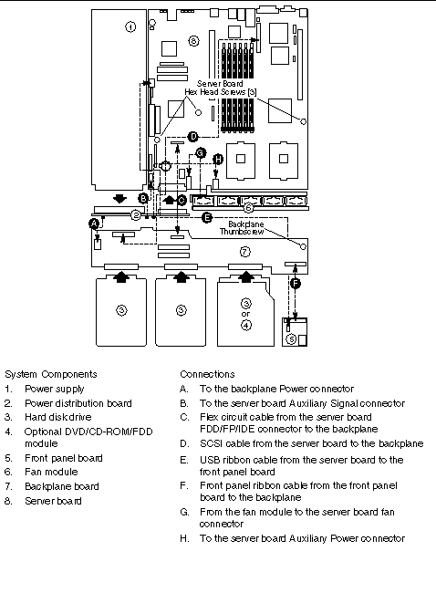 Figure showing the locations on the Sun Fire V60x server main board to which system cables are connected and the locations for cable routing.