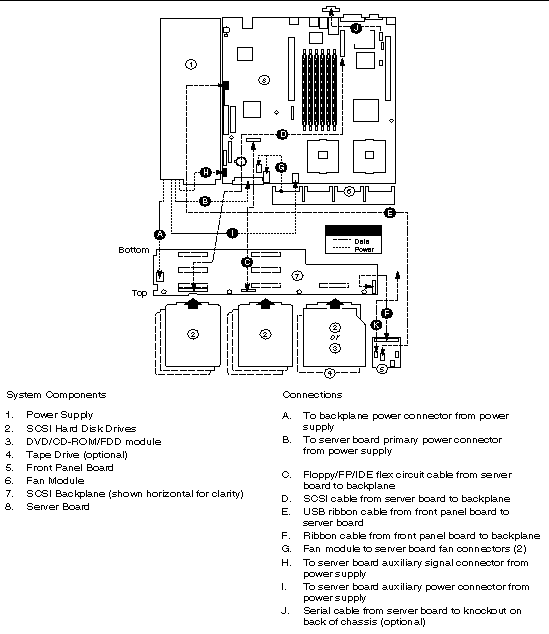 Shows the locations on the Sun Fire V65x server main board to which system cables are connected and the locations for cable routing.