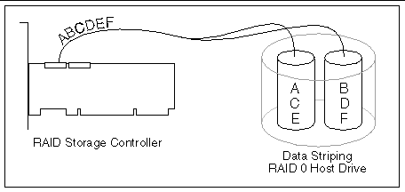 Drawing showing the architecture of a RAID 0 (Data Striping) configuration. The preceding text describes what is in the figure.