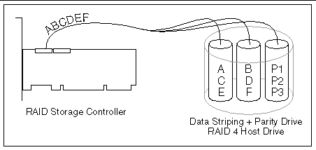 Drawing showing the architecture of a RAID 4 (Data Striping With a Dedicated Parity Drive) configuration. The preceding text describes what is in the figure.