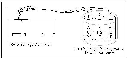 Drawing showing the architecture of a RAID 5 (Data Striping Striped Parity) configuration. The preceding and following text describes what is in the figure.