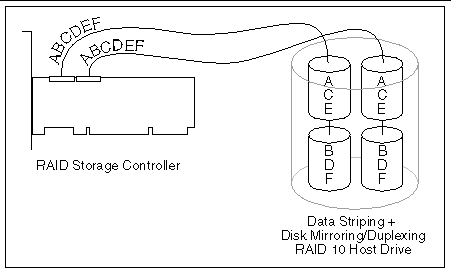 Drawing showing the architecture of a RAID 10 (RAID 1/RAID 0 Combination) configuration. The preceding and following text describes what is in the figure.