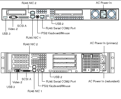 Figure showing a detailed drawing of the rear panels of the Sun Fire V60x and V65x servers. The rear panel connectors are labelled.