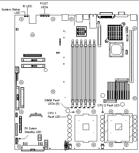 Shows location of fault and status monitor LEDS on the server main board. Locations are described in the following text.