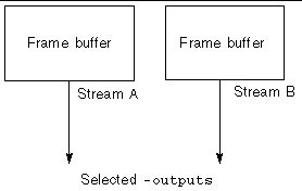 Block diagram showing frame buffer Stream A and Stream B output through two independent monitors.
