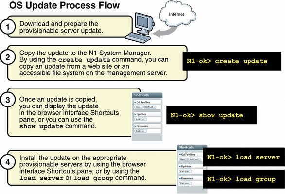 This graphic illustrates
the steps to update an OS.