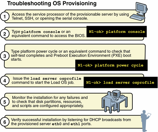 This graphic illustrates
troubleshooting steps to take when initiating
deployments.