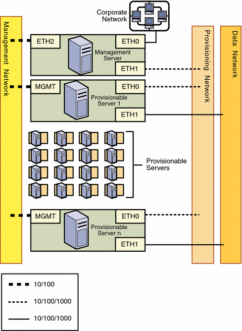 Diagram: Separate Management, Provisioning, and Data Networks