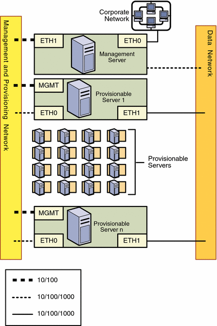 Diagram: Combined Management and Provisioning Networks, and a
Separate Data Network