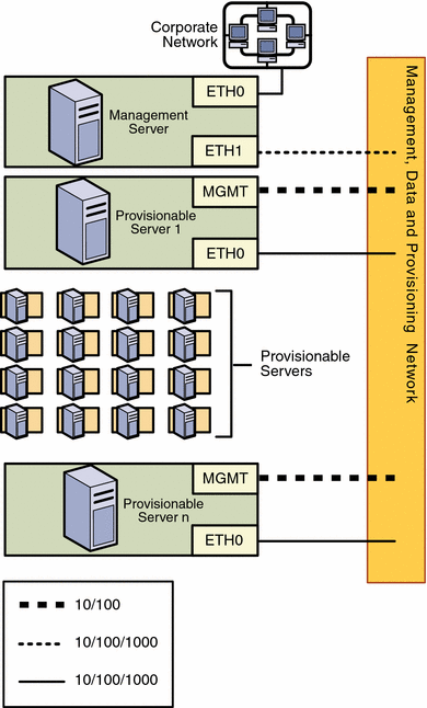 Diagram: Combined Provisioning and Data Network, and a Separate
Management Network