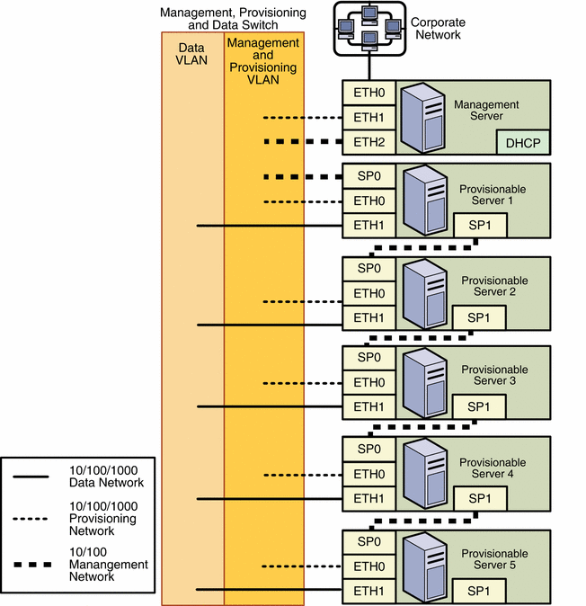 Diagram: 5 Daisy—Chained SP Provisionable Servers, One Switch