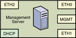 Diagram: Management Server Logical Ports