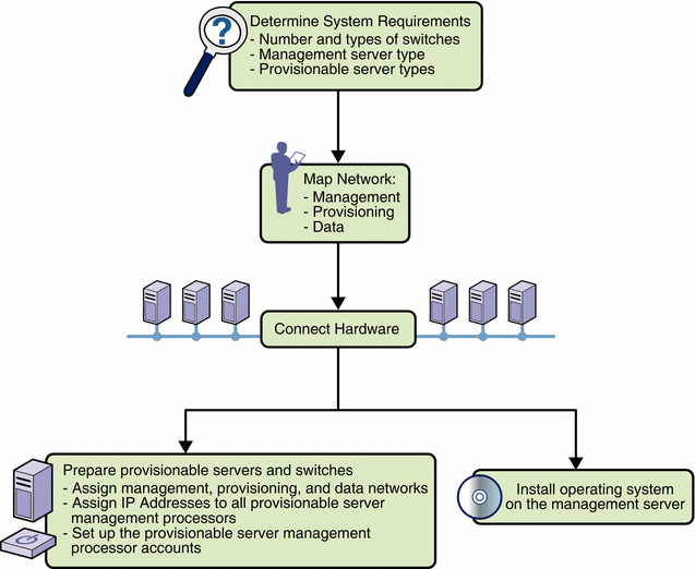Diagram: Site Preparation Task Flow