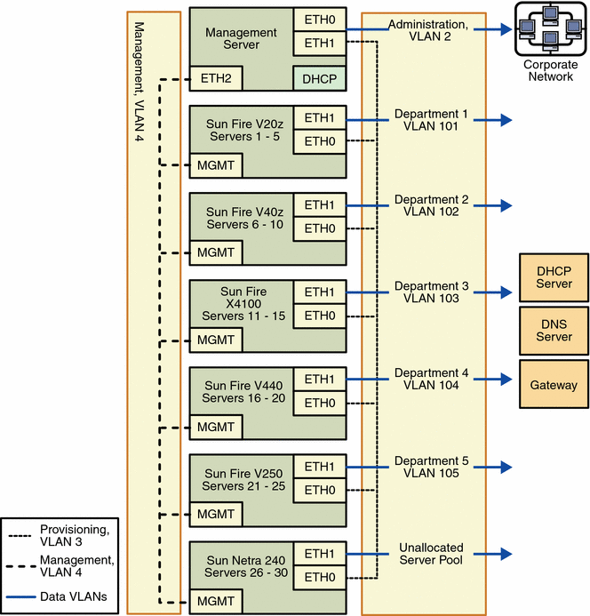 Diagram: Sample production VLAN configuration