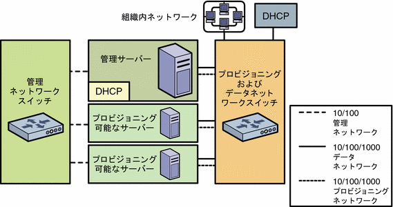 図: N1 System Manager のコンポーネント