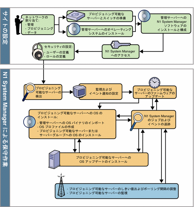図: N1 System Manager の準備から本稼働までのフローチャート