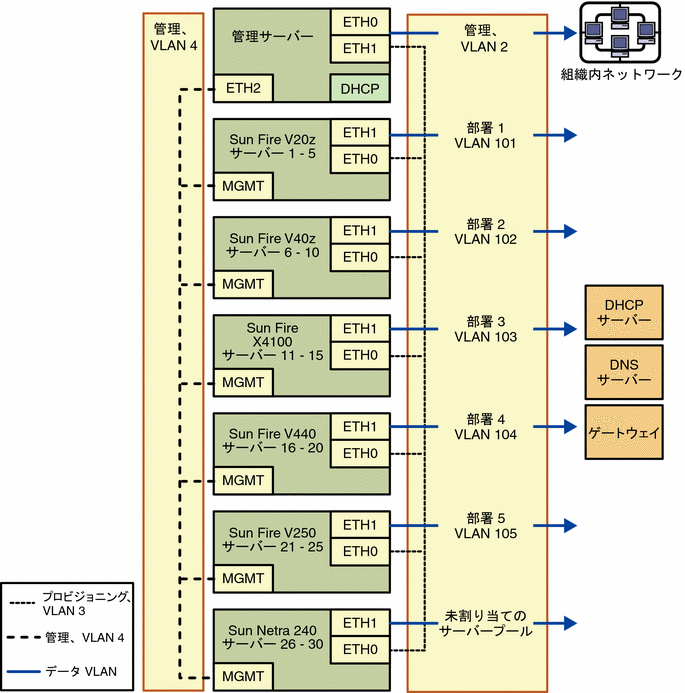 図: VLAN 本稼働構成の例