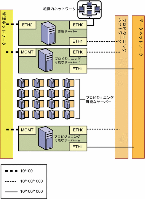 図: 管理ネットワーク、プロビジョニングネットワーク、データネットワークを別々にした構成