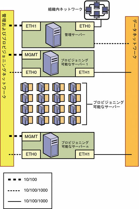 図: 管理ネットワークとプロビジョニングネットワークを結合し、データネットワークを別にした構成