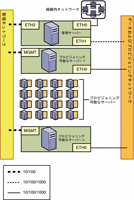 図: プロビジョニングネットワークとデータネットワークを結合し、管理ネットワークを別にした構成