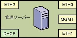図: 管理サーバーの論理ポート