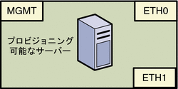 図: プロビジョニング可能なサーバーの論理ポート