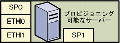 V20z と V40z の論理ポート