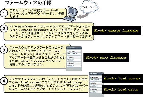 この図は、ファームウェアアップデートの配備の 4 つの手順を示しています。