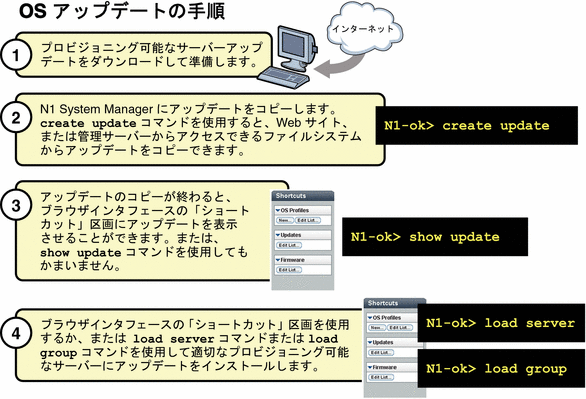 この図は、OS のアップデートする手順を示しています。
