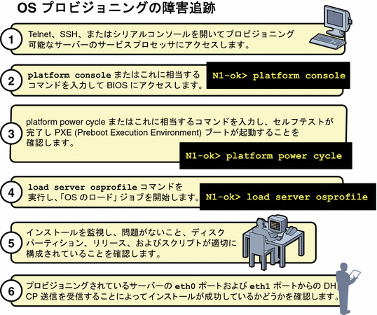 この図は、プロビジョニング操作を開始する際に行う手順を示しています。