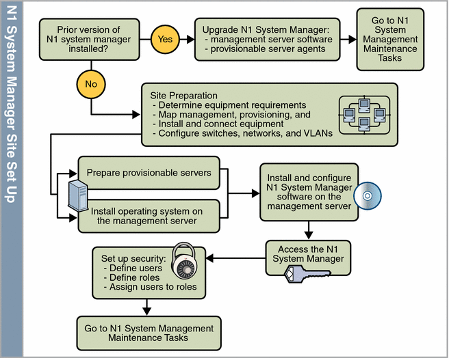 Diagram: N1 System Manager Site Preparation Task Flow