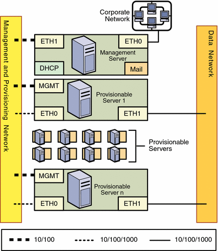 Diagram: Combined Management and Provisioning Networks, and a
Separate Data Network