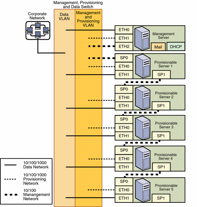 Diagram: 5 Daisy—Chained SP Provisionable Servers, One Switch