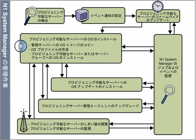 図: N1 System Manager の管理作業の流れ