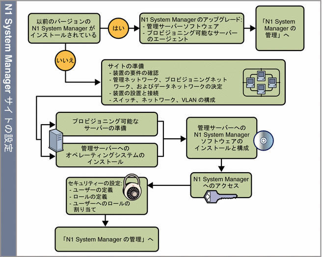 図: N1 System Manager サイトの準備作業の流れ