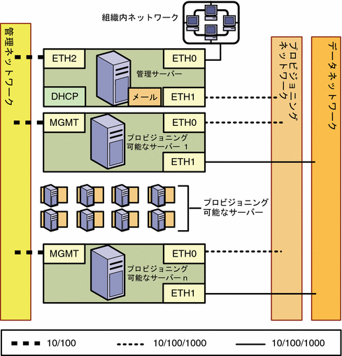図: 管理ネットワーク、プロビジョニングネットワーク、データネットワークを別々にした構成