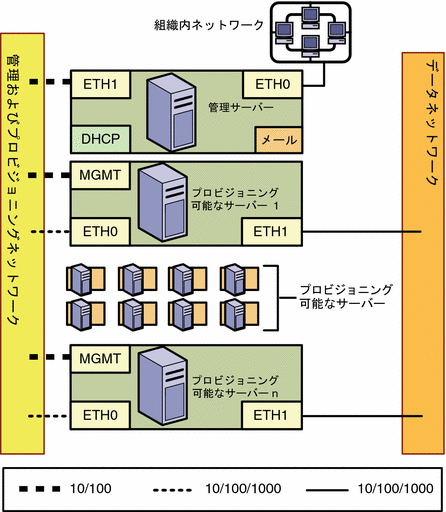 図: 管理ネットワークとプロビジョニングネットワークを結合し、データネットワークを別にした構成