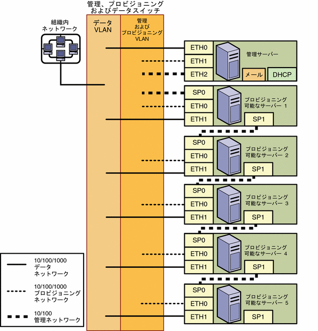 図: デイジーチェーン接続した 5 台の SP プロビジョニング可能なサーバーと 1 台のスイッチ