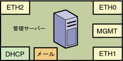 図: 管理サーバーの論理ポート