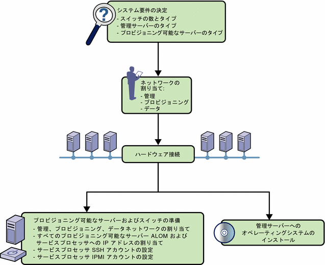 図: サイトの準備作業の流れ