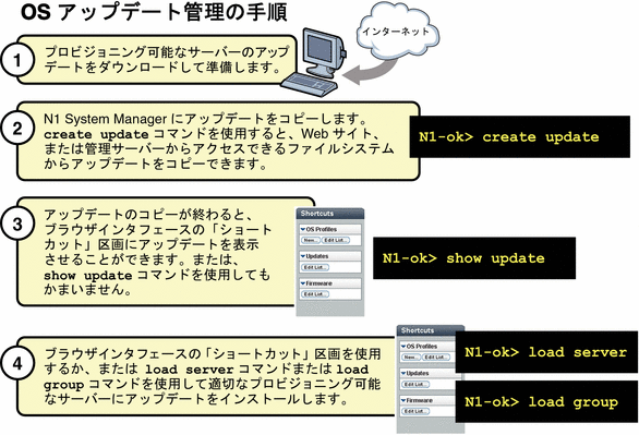 この図は、OS を更新する手順を示しています。