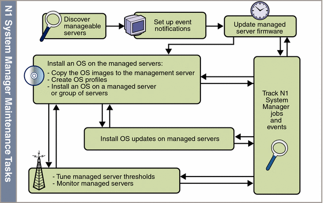 Diagram: N1 System Manager Administration Task Flow