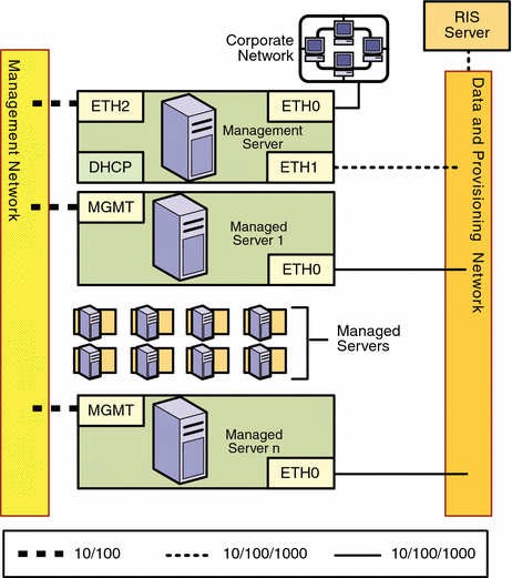 Diagram: Combined Provisioning and Data Network, and
a Separate Management Network