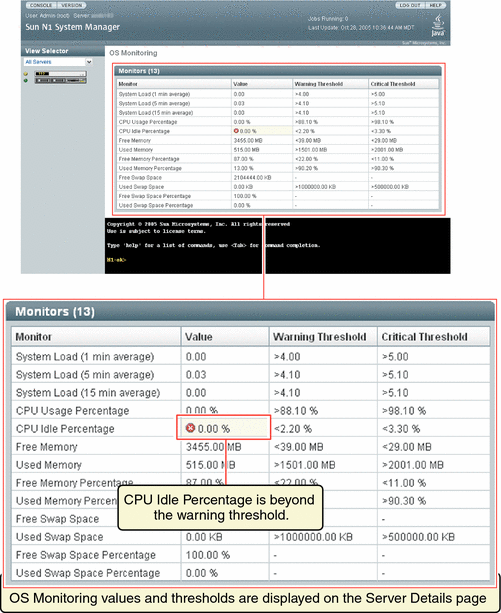 The graphic shows that OS monitoring information can
be displayed on the Server Details page, with threshold status information.