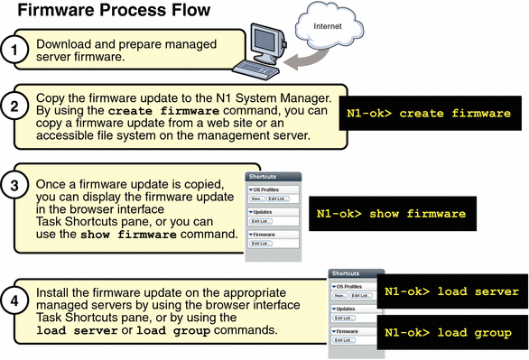 This graphic illustrates the four steps to deploying
a firmware update.